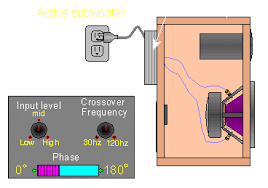 If subwoofer in your music system is not producing enough bass then you can use this simple diy circuit to above is the circuit diagram for this tda2030 based amplifier circuit. Powered Subwoofer Home Audio Wiring Diagrams