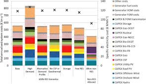 96x96 combined maximum demand indicator md series bimetallic structure two pointer name: Is A 100 Renewable European Power System Feasible By 2050 Sciencedirect