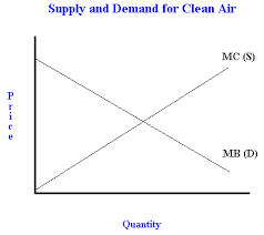 How To Calculate Marginal Costs And Benefits From Total