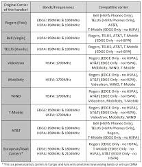 android bugle android device and network compatibility guide