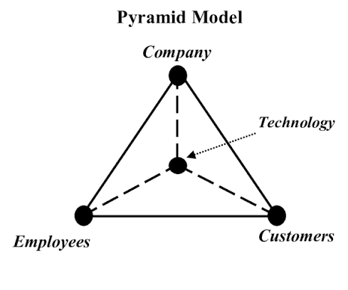 Pyramid model of services marketing. Note. From "Technology Readiness... |  Download Scientific Diagram