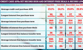 Learn how apr works, when it might apply to you and how good financial habits can help you avoid paying it. Credit Card Rates Hit Record High As Banks Squeeze Poorer Borrowers This Is Money