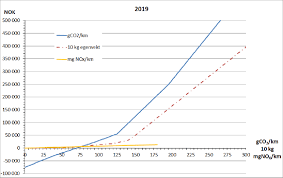 How about the price level of lovdata.no? 5 Engangsavgiften For Personbiler I Norge 2019 Kilde Lovdata No Download Scientific Diagram