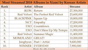 ikon is the most streamed 2018 korean album on chart xiami