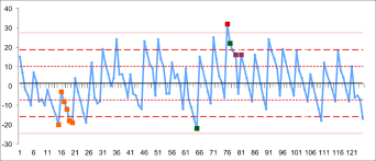 Spc is an effective method to drive continuous. Example Of A Statistical Process Control Spc Chart Download Scientific Diagram
