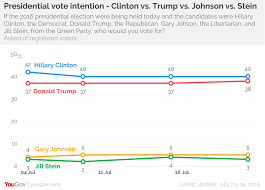Yougov Economist Poll July 23 24 2016 Yougov