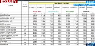 Noutati calcul salarii si cote contributii salarii pentru anul 2017 (conform legislatiei publicate pana la 09.01.2017). UltimÄƒ OrÄƒ SchimbÄƒri Majore De Salarii AnunÈ›ul A Fost FÄƒcut De OlguÈ›a Vasilescu Extra News