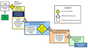 capability development document cdd acqnotes