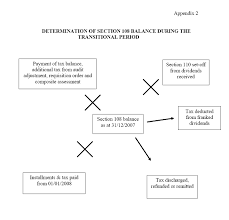 (1) section 110 of the principal act, prior to the amendment of that section under this act, shall apply to a person other than an offshore company (excluding chargeable offshore company) in respect of any tax deducted under this part: Single Tier System Accounting Crash Course