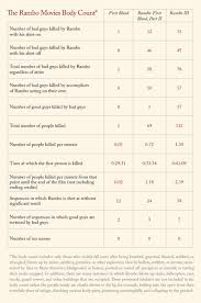 I Love Charts The Rambo Body Count How Many People Did