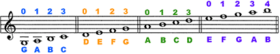 Violin Online Advanced Fingering Chart