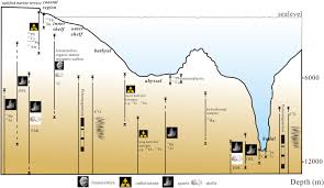 The longer the exposure, the more changes will take place from the cosmic ray exposure. A Review Of Current And Emerging Approaches For Quaternary Marine Sediment Dating Sciencedirect