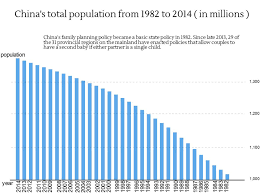 Charting Chinas Population Growth In The Past Three Decades