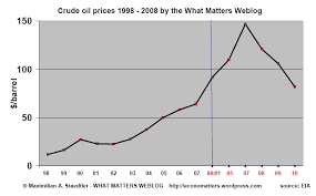 Chart Price Of Crude Oil Us Bitcoin Trading