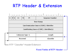 Rtp timestamp calculation involves two parameters explained below. Rtp Header Extension
