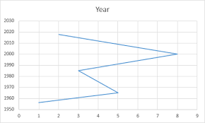 How To Switch X And Y Axis In Excel Excel Tutorials