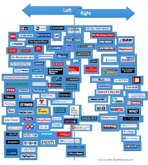 Media Bias A New Chart Sharyl Attkisson Econ Media