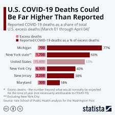 Chart U S Covid 19 Deaths Could Be Far Higher Than Reported Statista