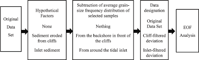 Flow Chart For The Grain Size Analysis That Applies The