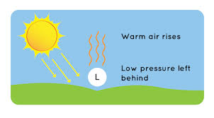 why does wind blow? noaa scijinks