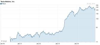This means that this stock is suited as a new addition to your portfolio as trading bullish markets is always a lot easier. Tesla Stock Forecast For 2015 Based On A Predictive Algorithm Nasdaq Tsla Seeking Alpha