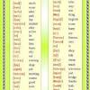 Honestly i don't want to change the spelling of english since it shows how some words are related and it actually makes the learning process easier. 1