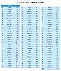Most popular boys baby names in australia. Top 100 Baby Names In Australia In 2015 Bub Hub