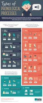 All Inclusive Phonological Process Development Chart