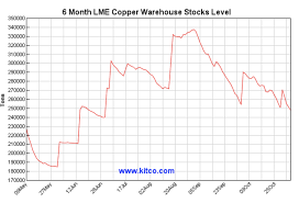 Copper Waits For The Next Trade Shoe To Drop Invesco Db