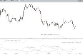 How To Trade With The Directional Movement Index Dmi