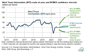Selling put options we recently taught a live class on how we like to sell put options, then traded it live for two days. What Happened To Oil Prices In 2020