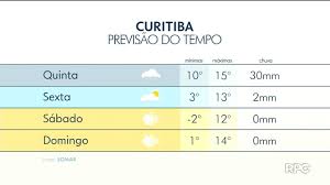 O verão em curitiba começa a partir de dezembro e vai até março, e é nesse período que a temperatura atinge seus maiores números. Boa Noite Parana Curitiba Quinta Feira De Chuva E Frio Em Curitiba E Regiao Assista Online Globoplay