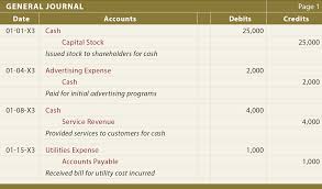 Take a look at the inventory journal entries you need to make when manufacturing a product using the inventory you purchased. The Journal Principlesofaccounting Com