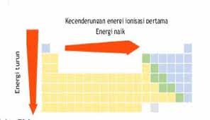 Tabel Periodik Unsur Kimia Sistem Sifat Dan Gambar Hd