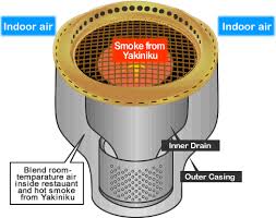 shinpo co ltd nagoya japan has the no 1 share of smokeless yakiniku grills in japan grilling korean bbq nagoya