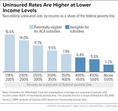 Improving Aca Subsidies For Low And Moderate Income