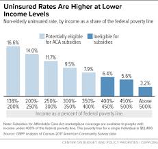 improving aca subsidies for low and moderate income