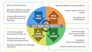 This aims at making a credible commitment to long term fiscal sustainability by applying discipline to annual budgets. Kazakhstan Toward Fiscal Sustainability And Economic Transformation