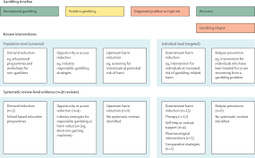 Not a list of the only research based interventions. Interventions To Reduce The Public Health Burden Of Gambling Related Harms A Mapping Review The Lancet Public Health