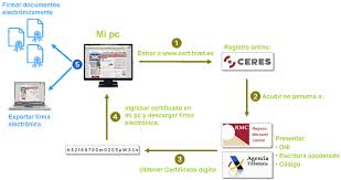 Para conseguir tu certificado digital como autónomo, tienes. Certificados Digitales Y Protocolos Seguros Ninjas De La Web