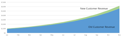 For growth formula, y = b*m^x it represents an exponential curve in which the value of y depends upon the value of x, m is base with x as its exponent, and b are constant. How To Calculate Your Company S Growth Rate By Outlier Ai Towards Data Science