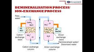 It helps get agreement on what the process steps are. Zeolite Process For Water Softening Permutit Process Water Technology Youtube
