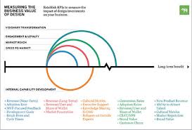 Applied Ux Strategy Part 5 2 Outcome Driven Design Design Innovation Design Thinking Gestion Projet