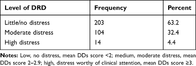 Check spelling or type a new query. Prevalence Of Diabetes Related Distress And Associated Factors Among T Prom