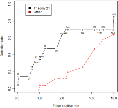 First Trimester Screening For Trisomy 21 By Maternal Age