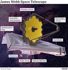 James webb telescope news and updates. James Webb Space Telescope S Golden Mirror In Final Test Bbc News