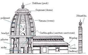 Kamat S Potpourri Temples Of India Components Of A Hindu Temple Indian Temple Architecture Hindu Temple Indian Temple