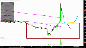 black box corporation bbox stock chart technical analysis for 09 20 18