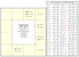 Donald Trump Natal Birth Chart Horoscope By Kt Astrologer