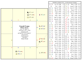 donald trump natal birth chart horoscope by kt astrologer